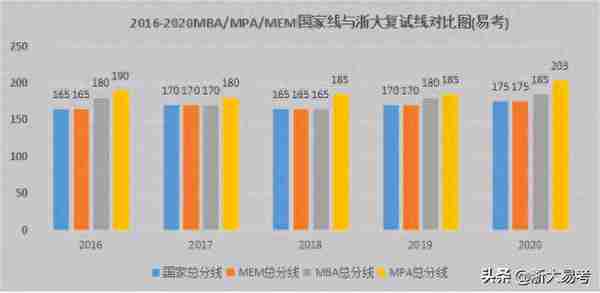 2021浙大MBA复试分数线预测：总分线185会不会涨？