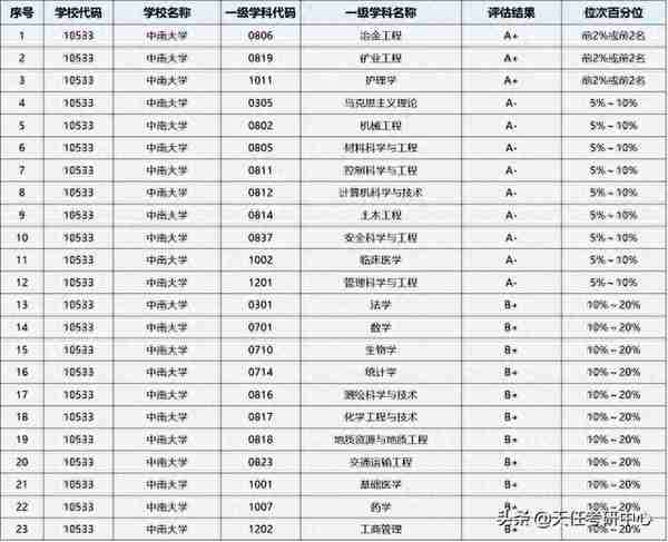 中南大学考情分析：2022年研究生录取统计、复试分数线