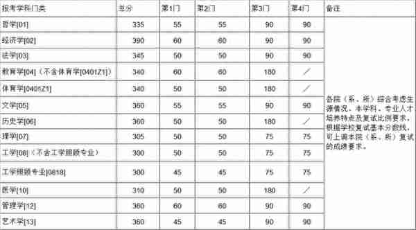 34所自划线院校已全部公布复试线