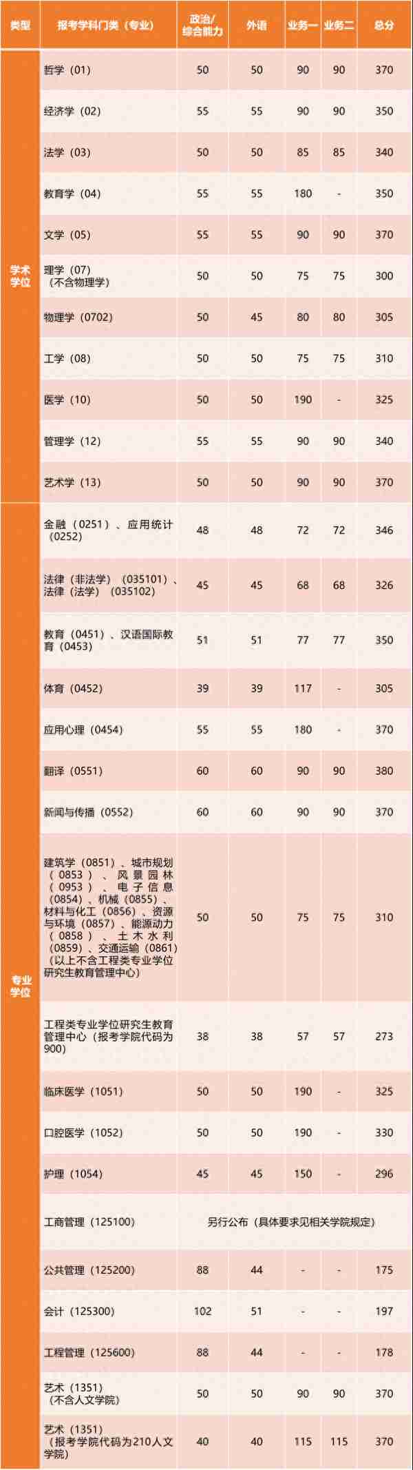 考研快讯：8所自划线高校已公布2023考研复试分数线！