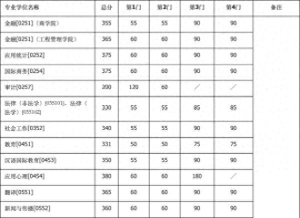 2020年南大、东大、清华、北大、人大……硕士研究生招生复试基本分数线正式公布