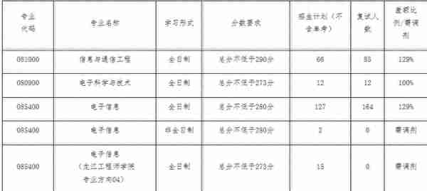 电子类专业考研-哈尔滨工程大学（双一流，211）- 2