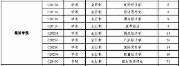 19首都经济贸易大学经济学考研择校，参考书，报录比汇总