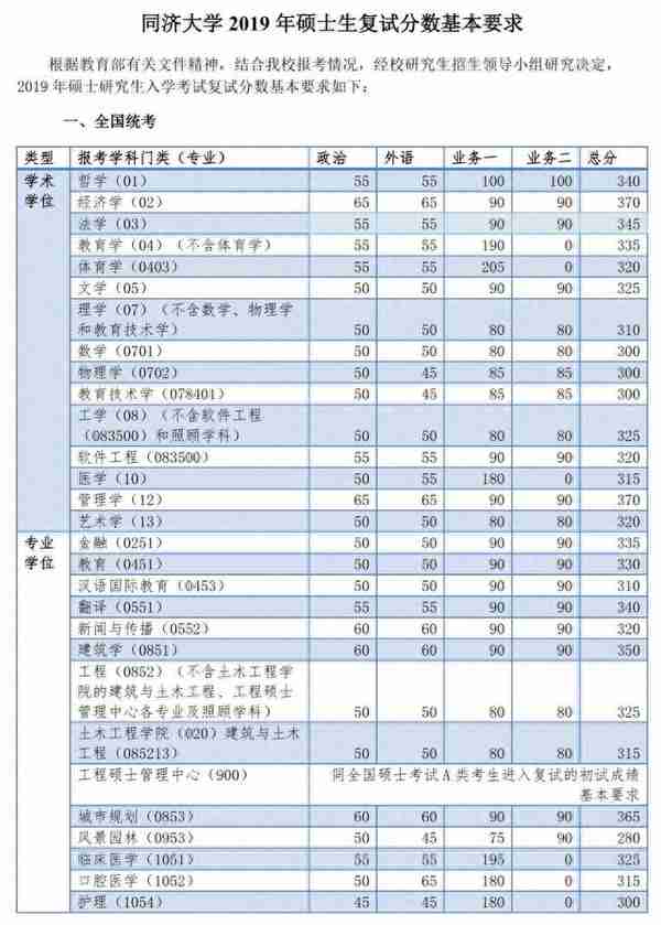 34所“985高校”历年考研复试线汇总！多少分才能进复试？