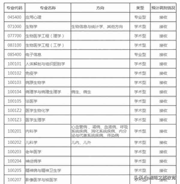 21考研 | 新一波院校调剂信息发布