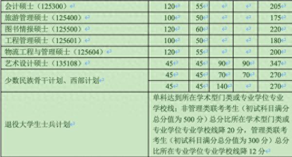 2020年南大、东大、清华、北大、人大……硕士研究生招生复试基本分数线正式公布