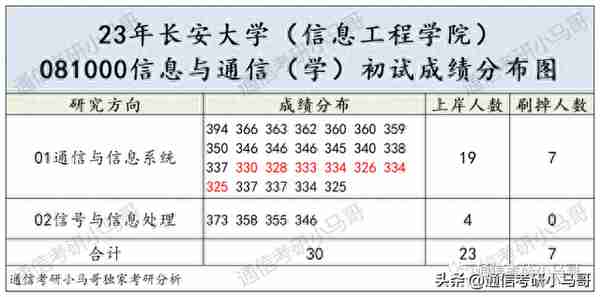 这所211，学硕爆降52分！过线15分全部上岸！