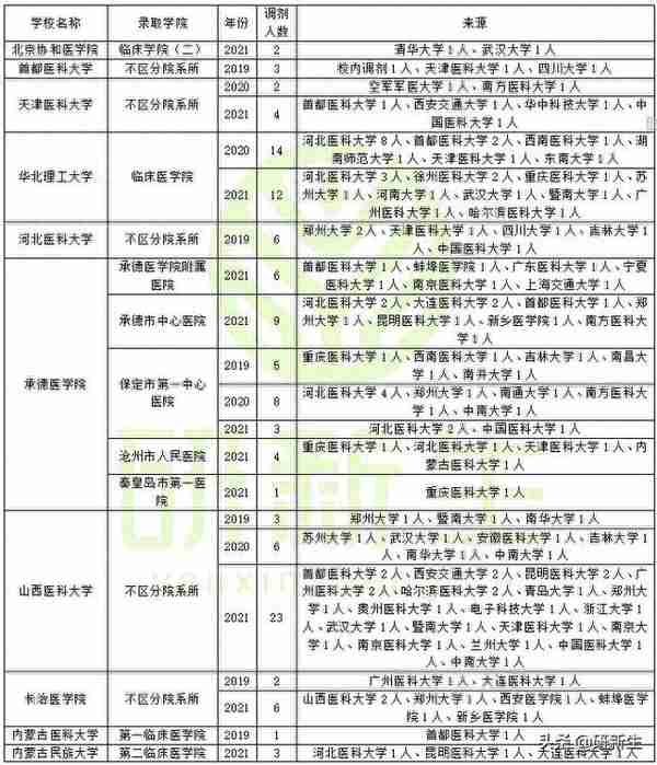 全科医学考研调剂分析，含调剂常识、往年调剂录取情况