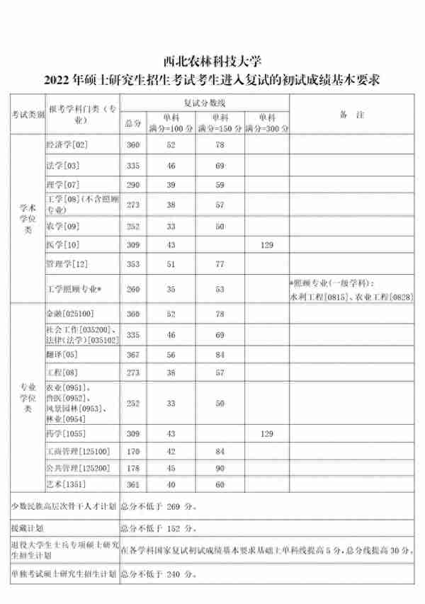 2022年西北农林科技大学硕士研究生进入复试的初试成绩基本要求