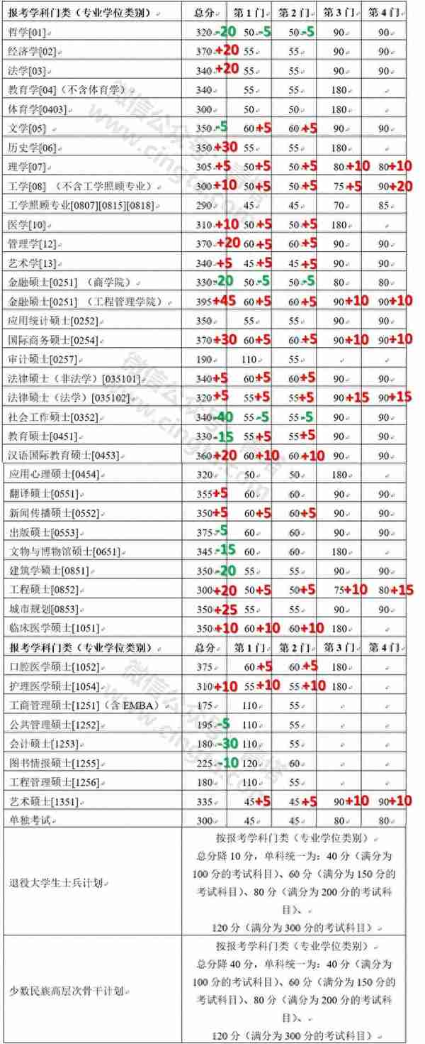 来了！普遍上涨，武大、北大等20所知名高校公布2019年考研复试线