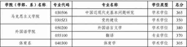 水利工程突出！河海大学发布2023研招复试线！