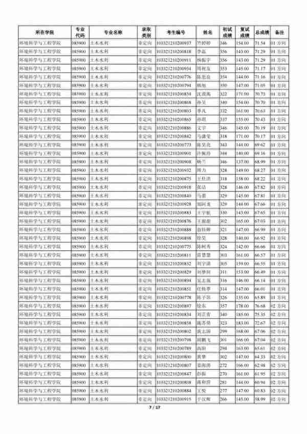 苏州科技大学2021年全日制一志愿+调剂硕士研究生招生拟录取名单