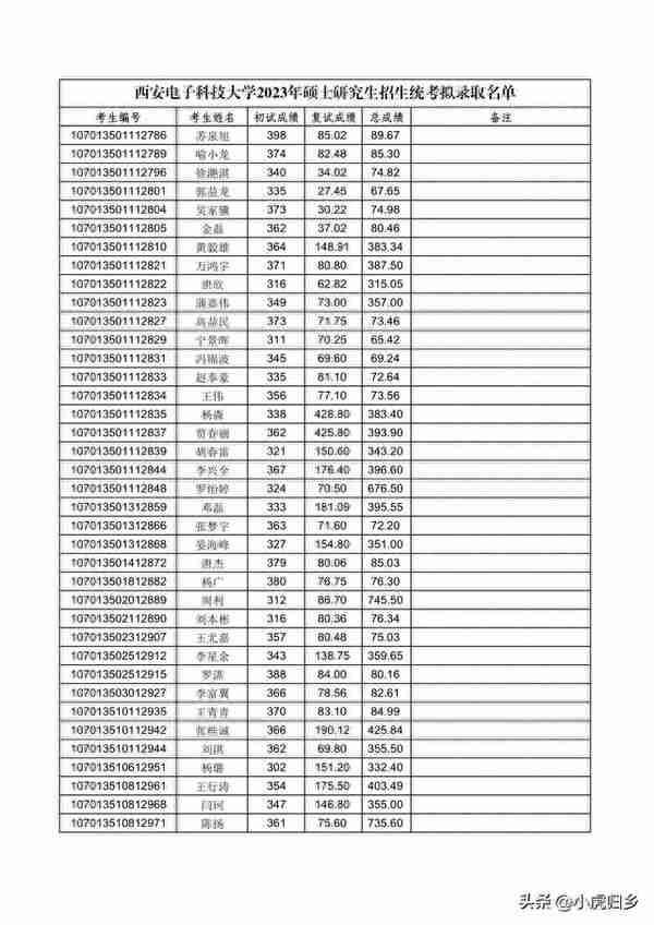 西安电子科技大学2023年硕士研究生招生统考拟录取名单