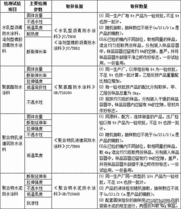 总结建筑材料进场复试项目说明主要检测参数、取样依据和数量