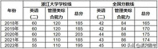 关于浙大MPA复试的一些常规问题