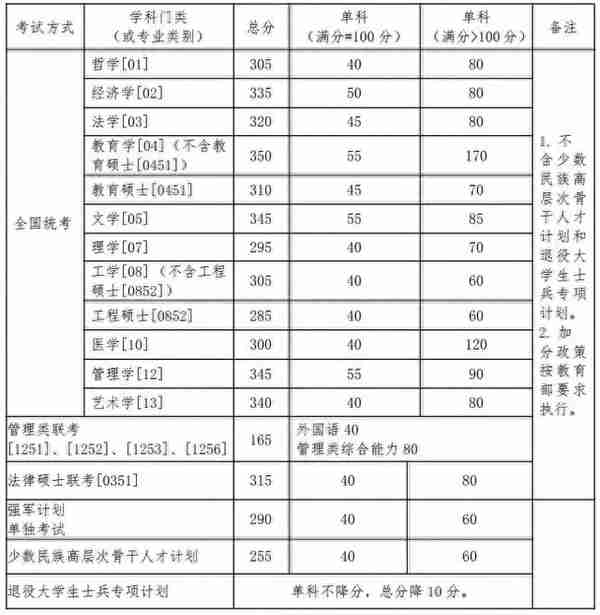 34所“985高校”历年考研复试线汇总！多少分才能进复试？