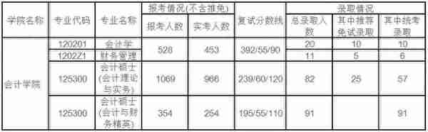 「复试内容」上海财经大学会计专硕2019年复试内容！