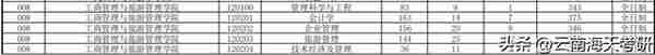 云南大学 | 工商管理与旅游管理学院往年复试情况