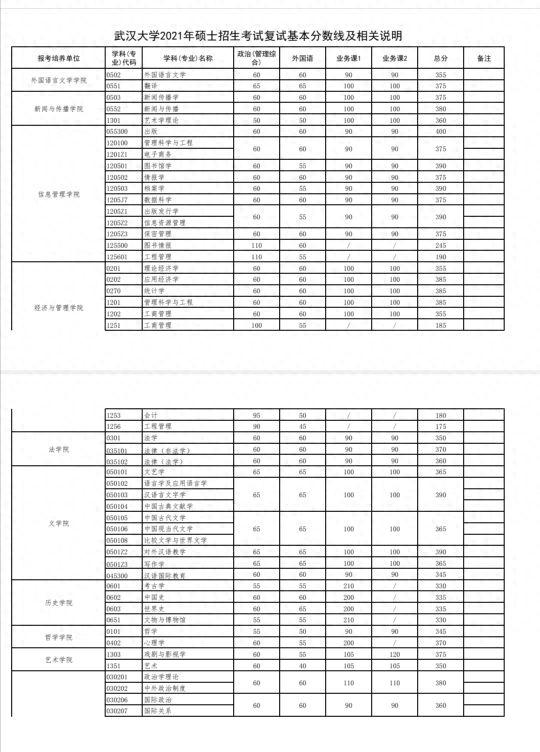 武汉大学研究生复试分数线终于出炉