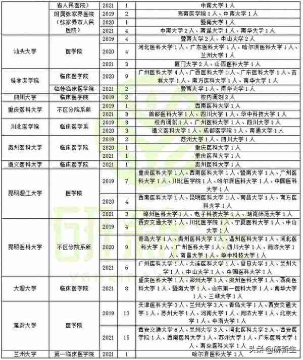 全科医学考研调剂分析，含调剂常识、往年调剂录取情况