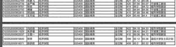 浙江大学2022研究生复试拟录取名单公布，经济类分数也太高了