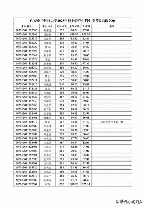 西安电子科技大学2023年硕士研究生招生统考拟录取名单