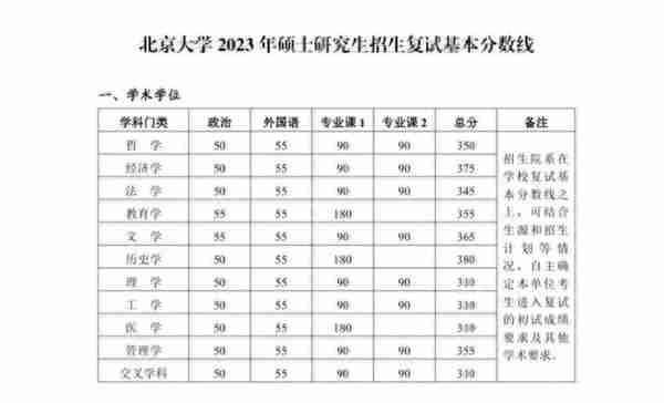 23考研注意！首批院校已公布复试线！