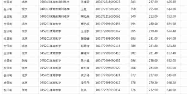 2022北师大研究生复试结果公布，应用统计分数太高了