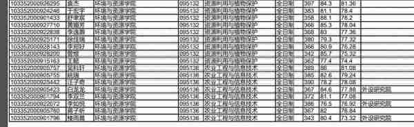 浙江大学2022研究生复试拟录取名单公布，经济类分数也太高了