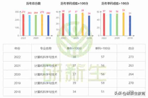 长安大学计算机学硕24考研分析：考试科目、参考书、录取分数等