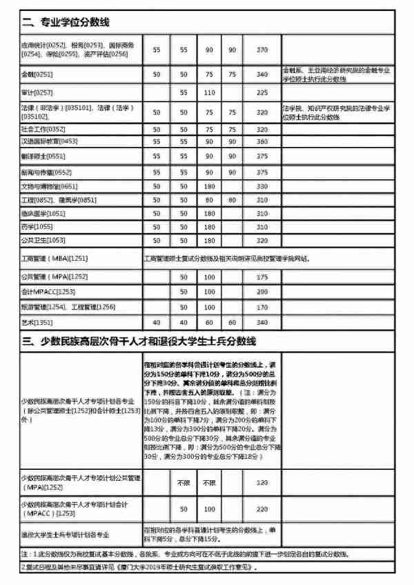 34所复试分数线快出了！降低的可能性大吗？