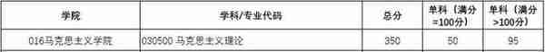 “双一流”西电2021年研究生复试分数线公布，你过线了吗