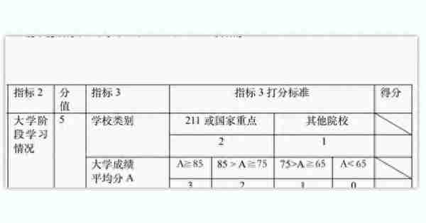 “考研复试”评分表流出？考生的复试分数，主要由4大方面来决定