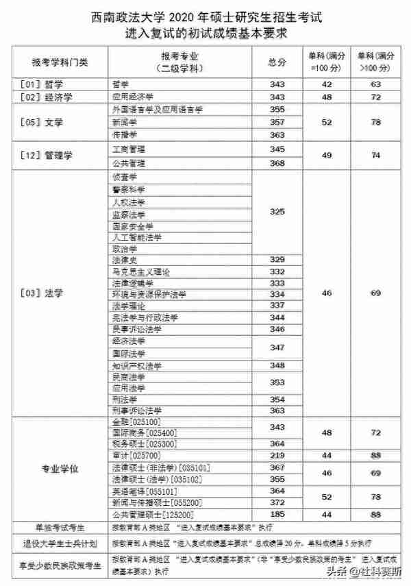 重磅！西南政法大学2020年考研复试线公布啦！