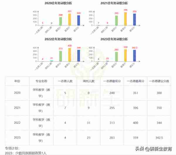 昌吉大学学科数学考研分析，招人全靠调剂，复试送路费！