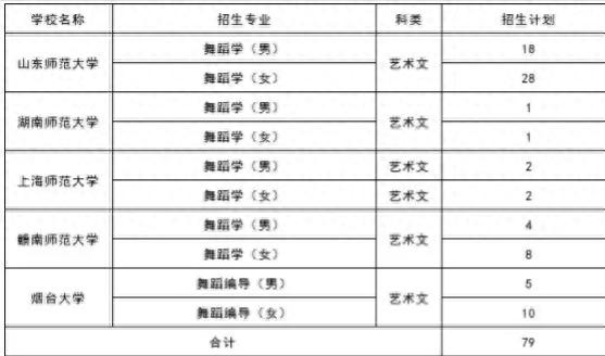 15所高校音乐舞蹈联考方案出炉，招生计划看这里