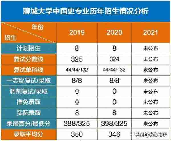 聊城大学近两年（历史学考研）数据分析