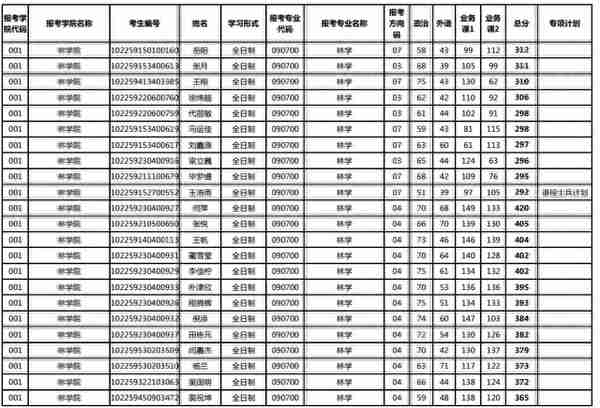 东林2019林学硕士研究生入学考试一志愿拟复试名单（第二批公示）