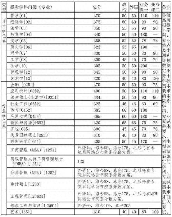 2020年南大、东大、清华、北大、人大……硕士研究生招生复试基本分数线正式公布