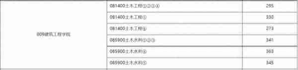 院校考情 | 长安大学土木工程专业828考研信息最全汇总