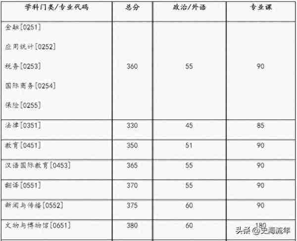 2023年考研大数据！34校自划复试分数线集齐，考研学子请收藏