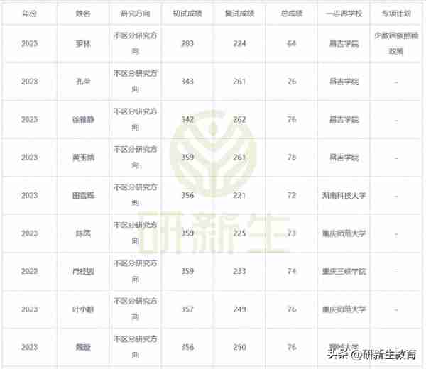 昌吉大学学科数学考研分析，招人全靠调剂，复试送路费！