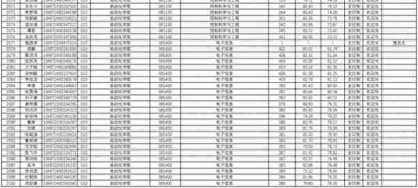 武汉理工大学2022研究生复试结果公布，理工类专业录取人数太多