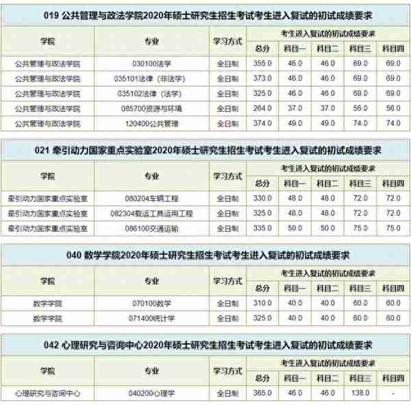 数十所院校公布考研复试线：部分“双一流”超国家线近40分