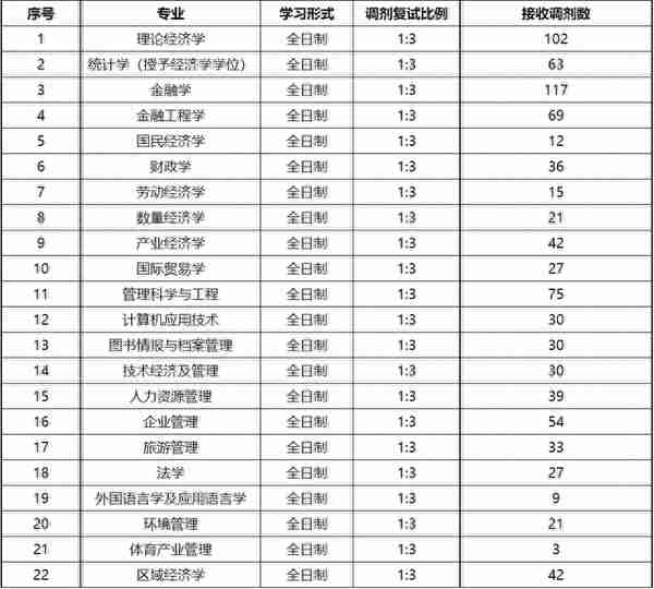 山西财经大学2023年硕士研究生招生调剂公告