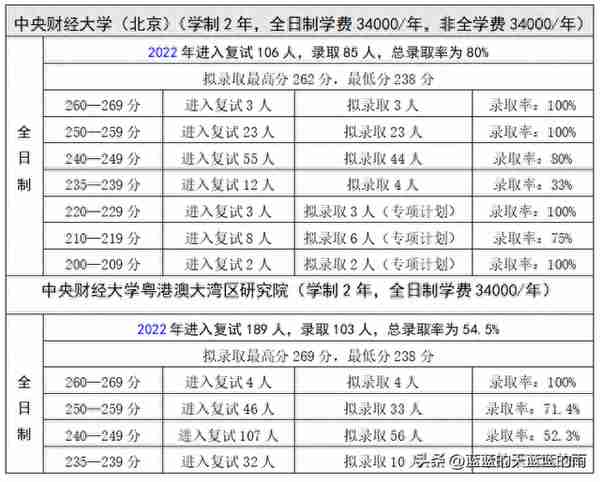 考研上岸！2022年MPAcc专业复试录取率80%以上的院校！收藏