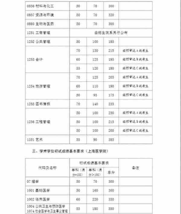 34所自划线院校已全部公布复试线