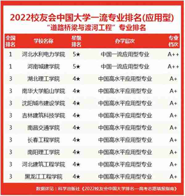 校友会2022中国大学道路桥梁与渡河工程专业排名