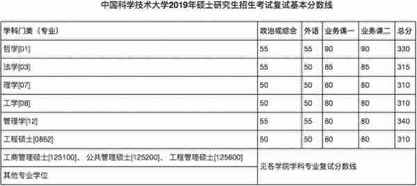 34所复试分数线快出了！降低的可能性大吗？