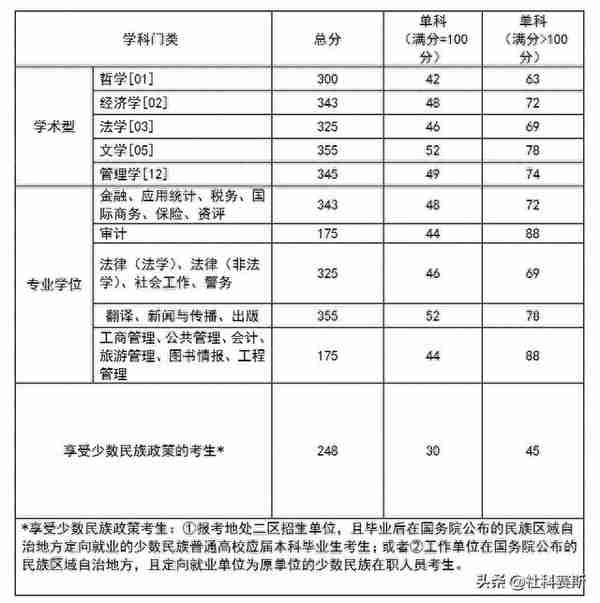 重磅！西南政法大学2020年考研复试线公布啦！